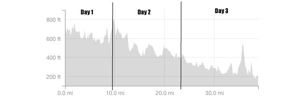 Rogue River Trail elevation profile